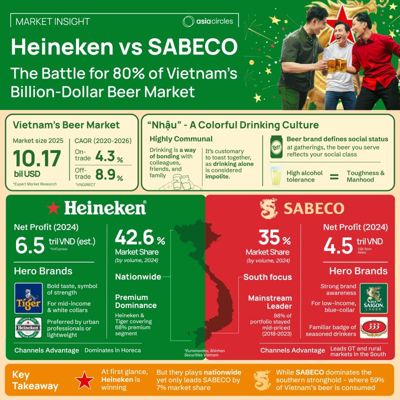 Heineken × SABECO market infographic