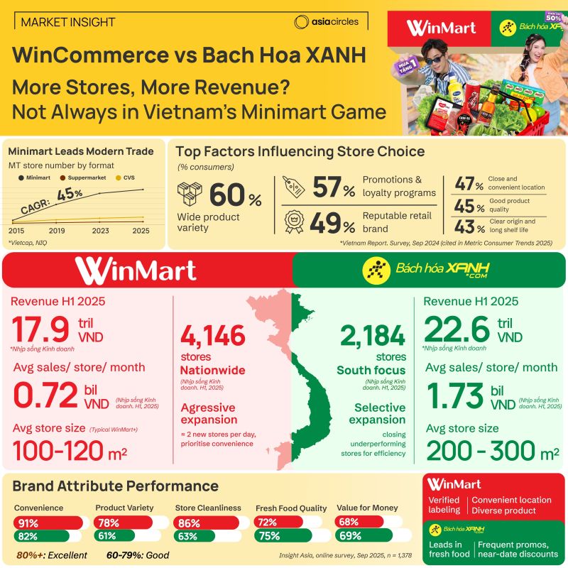 WinCommerce × Bach Hoa Xanh market infographic