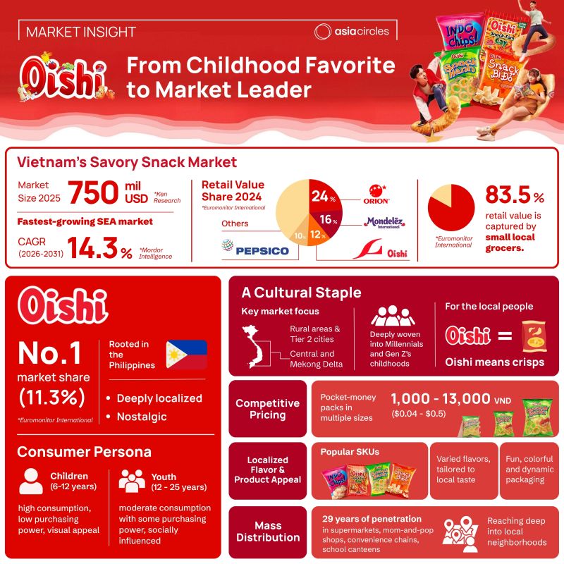 Oishi market infographic