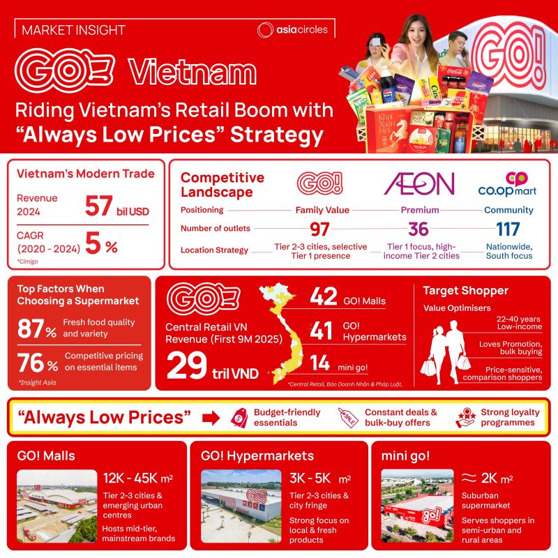 GO! Vietnam market infographic