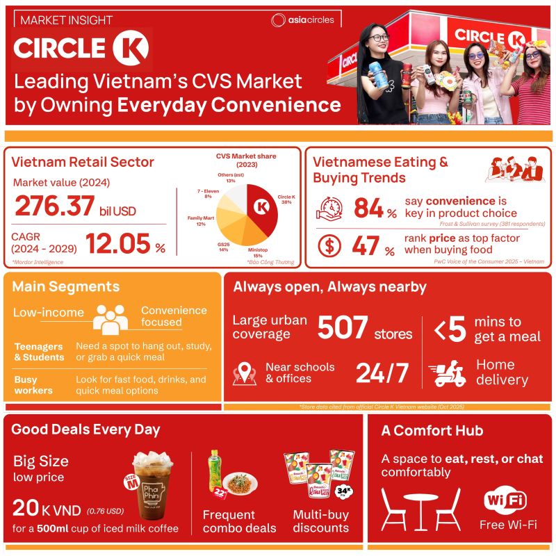 Circle K market infographic