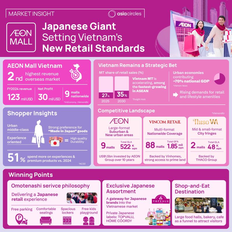 AEON Mall market infographic